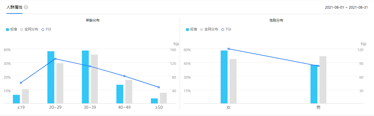 輕食消費需求年齡段分布