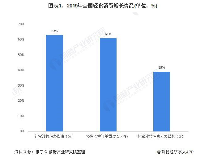 輕食消費(fèi)大數(shù)據(jù)報(bào)告圖